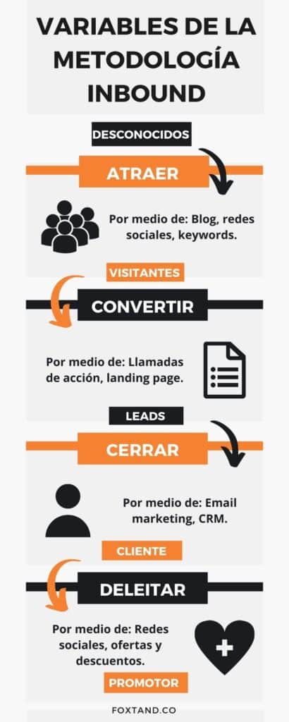 3. Metodología Inbound - variables 1 infografia variables metodología
