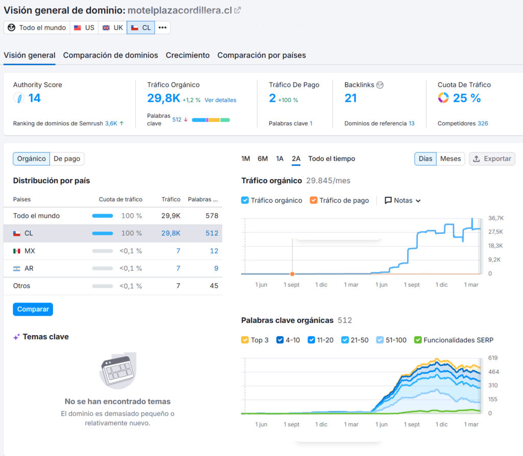 SEMRUSH-PLAZACORDILLERA-SEO